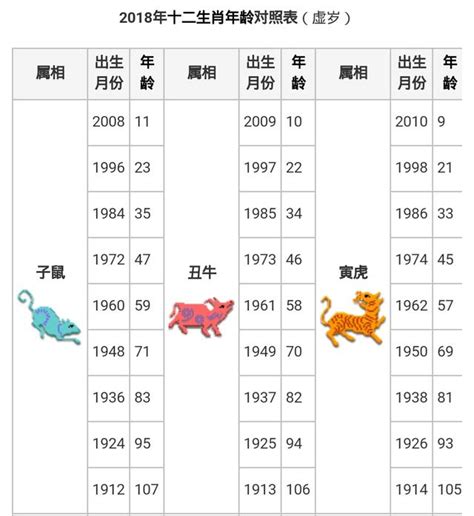 丁亥年|年歲對照表